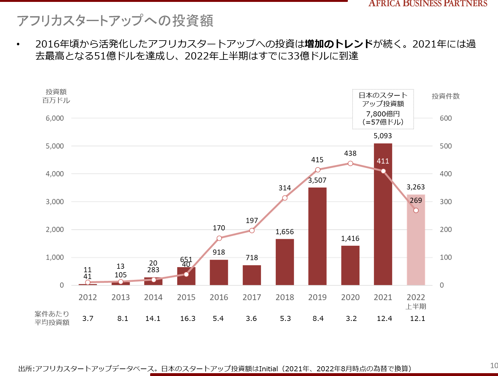 アフリカスタートアップのリストラ、事業停止、撤退、破産事例 | アフリカビジネスパートナーズ
