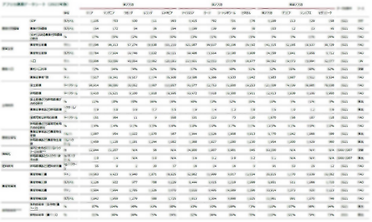 アフリカ農業に関する13の基礎情報（2023年版） | アフリカビジネスパートナーズ