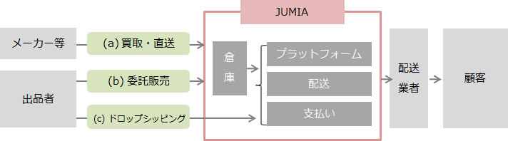 JUMIAの取引形態