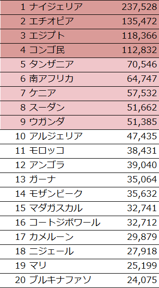 アフリカの人口上位20カ国