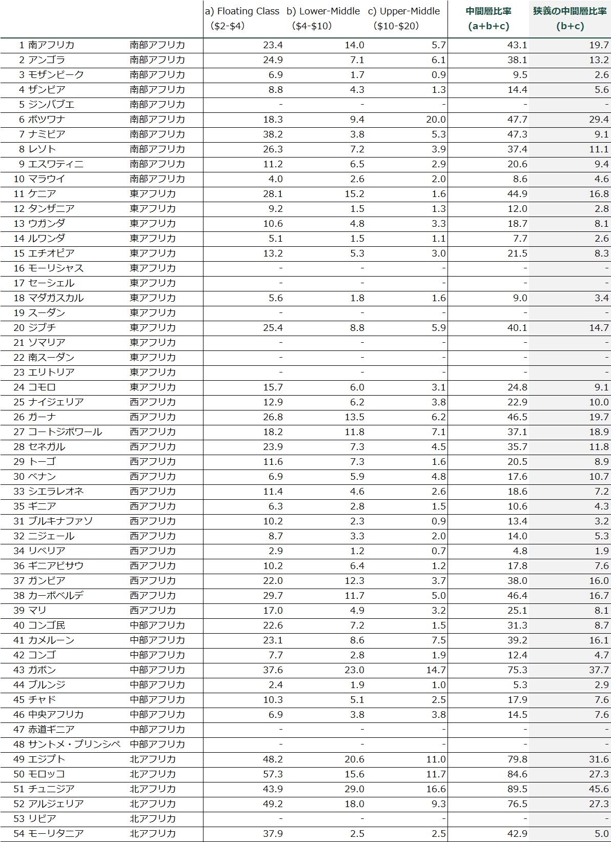 アフリカの中間層、国別の割合とその消費力 | アフリカビジネスパートナーズ