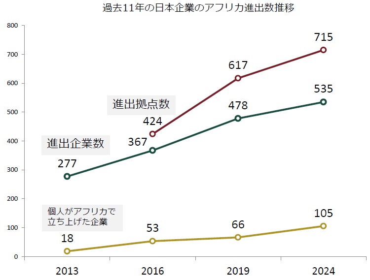 過去11年の日本企業のアフリカ進出数推移