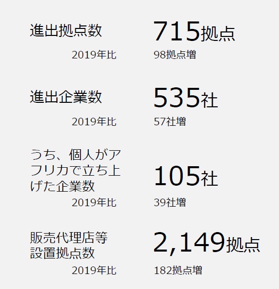 アフリカに進出する日本企業の数